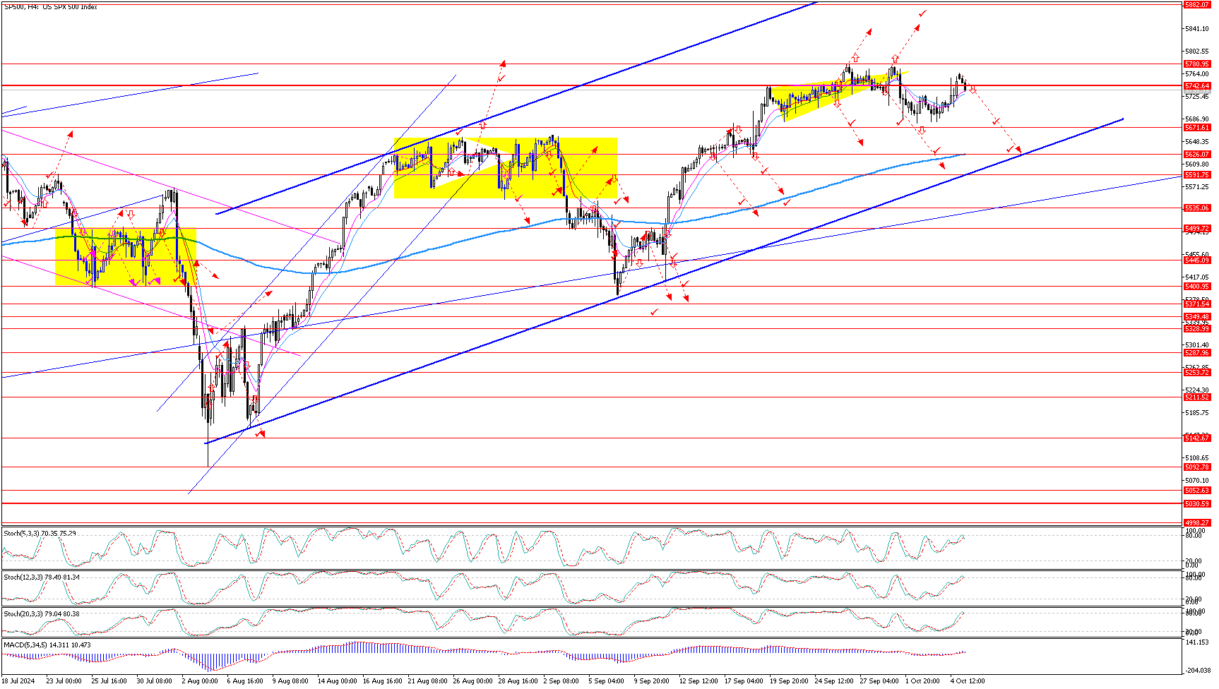 SP500H4